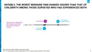 disabling nature of migraines